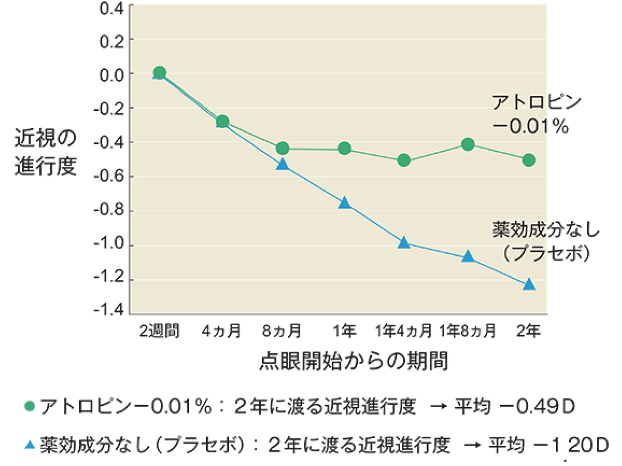 点眼開始からの期間と近視の進行度のグラフ