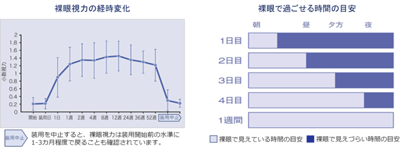 裸眼視力の経時変化